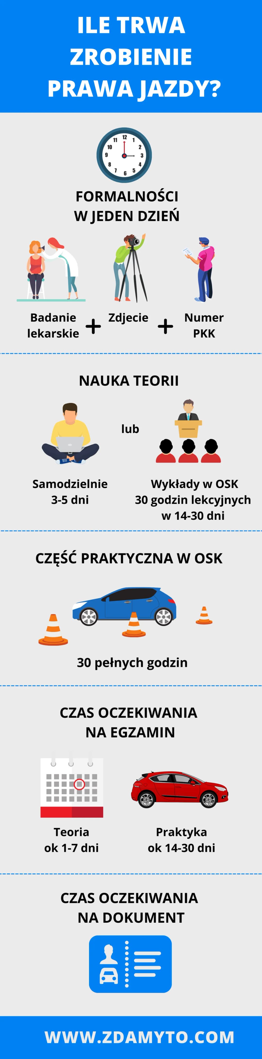 Ile trwa wydanie prawa jazdy? Poznaj czynniki opóźniające proces