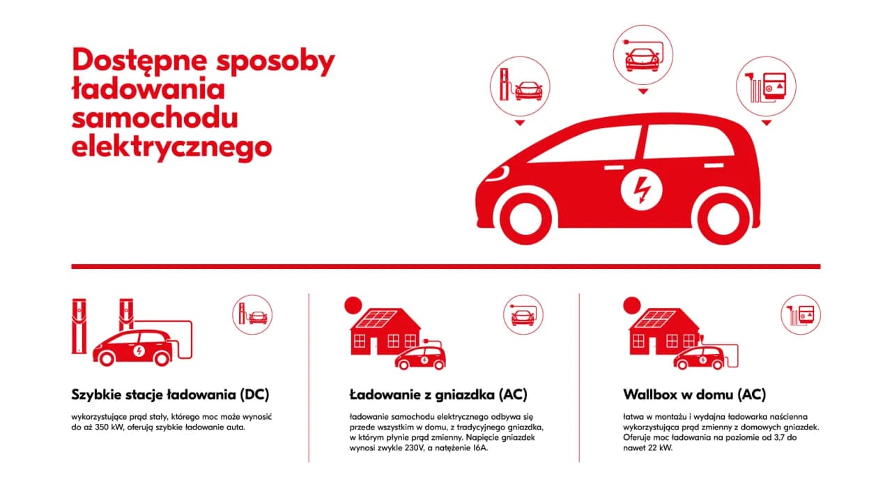 Ile trwa ładowanie samochodu elektrycznego w domu? Poznaj fakty i koszty